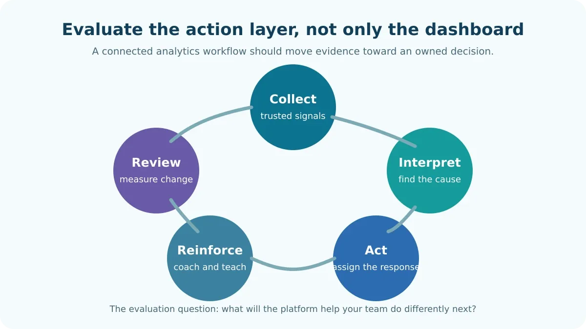 Contact center analytics evaluation loop from trusted signals to review and reinforcement