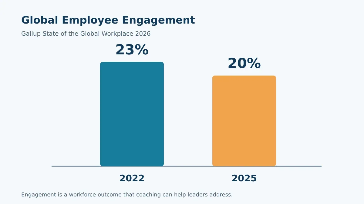 Bar chart showing global employee engagement at 23 percent in 2022 and 20 percent in 2025