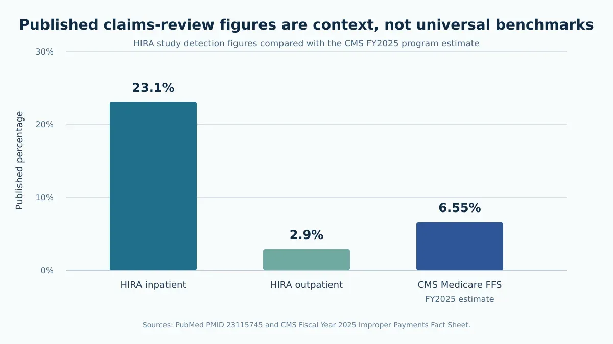 Published healthcare claims review figures from HIRA research and CMS Medicare Fee-for-Service data