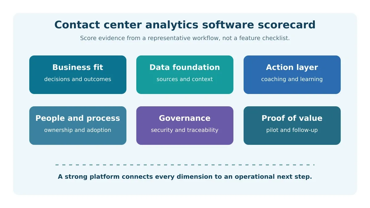 Contact center analytics software scorecard for business fit, data, action, governance, adoption, and proof of value