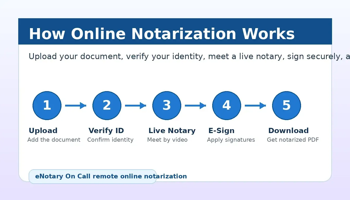 Person completing online notarization on a laptop with a certified notary on screen