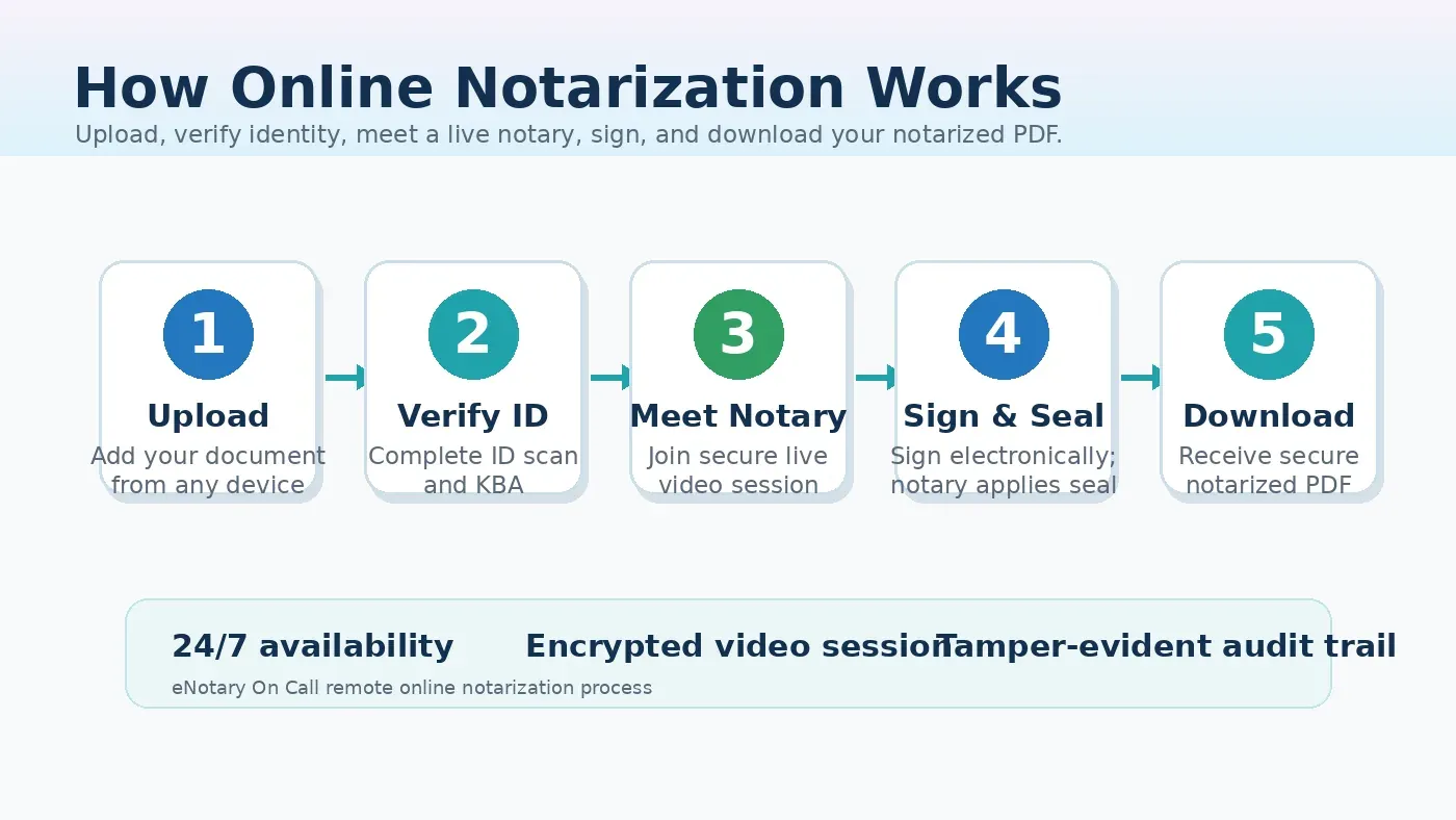 Five-step process diagram showing how online notarization works from upload to notarized PDF