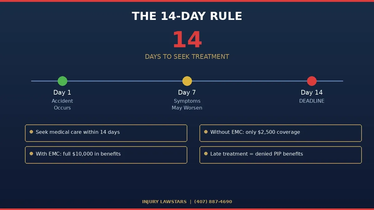 Florida 14-day PIP rule timeline after a car accident