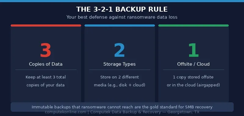 Infographic showing the 3-2-1 backup rule: 3 copies of data, 2 storage types, 1 offsite or cloud location