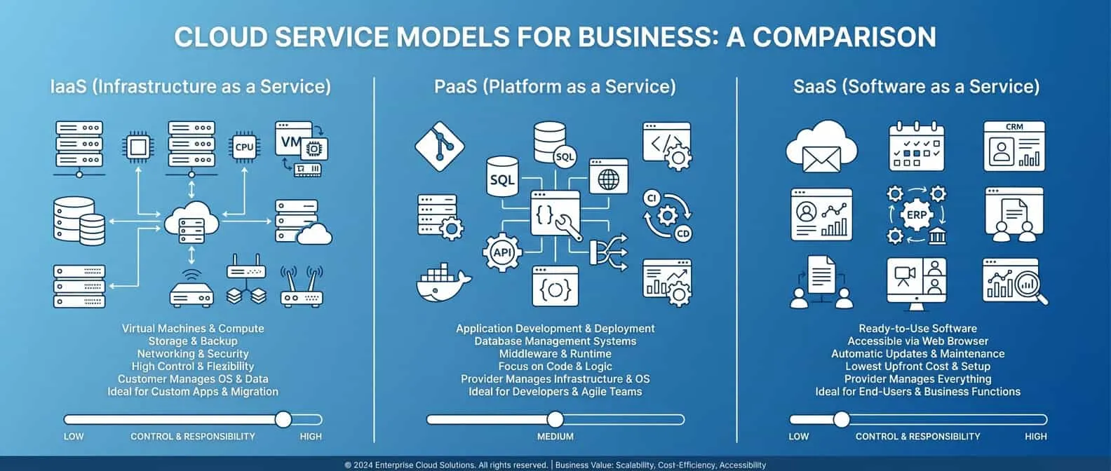 Comparison of IaaS PaaS and SaaS cloud service models for small business