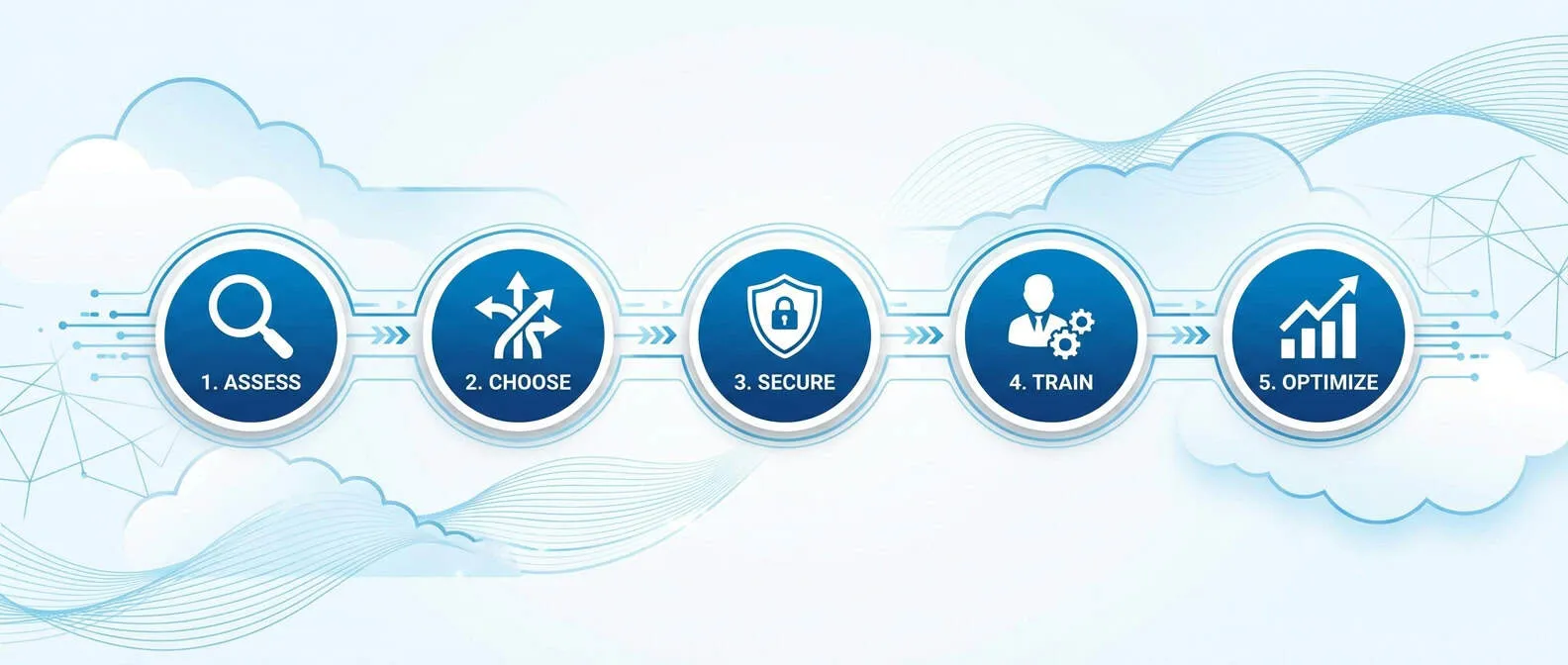 Five-step cloud migration plan for small businesses from assessment through optimization