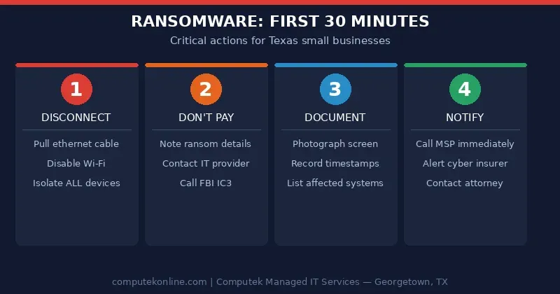 Ransomware response checklist showing four critical steps: disconnect, don't pay, document, and notify your MSP