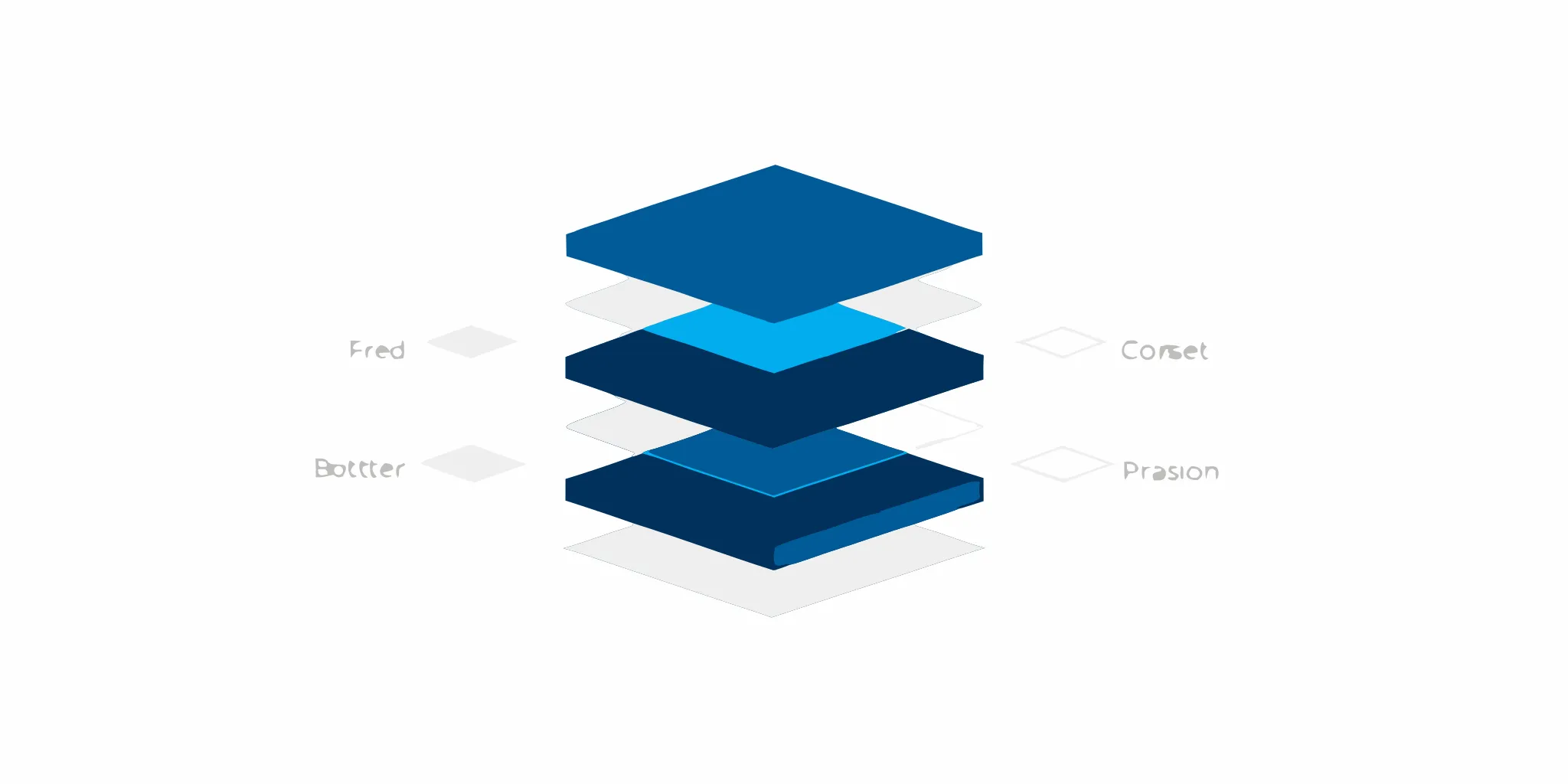 A layered diagram showing the structure of effective bill of materials management.