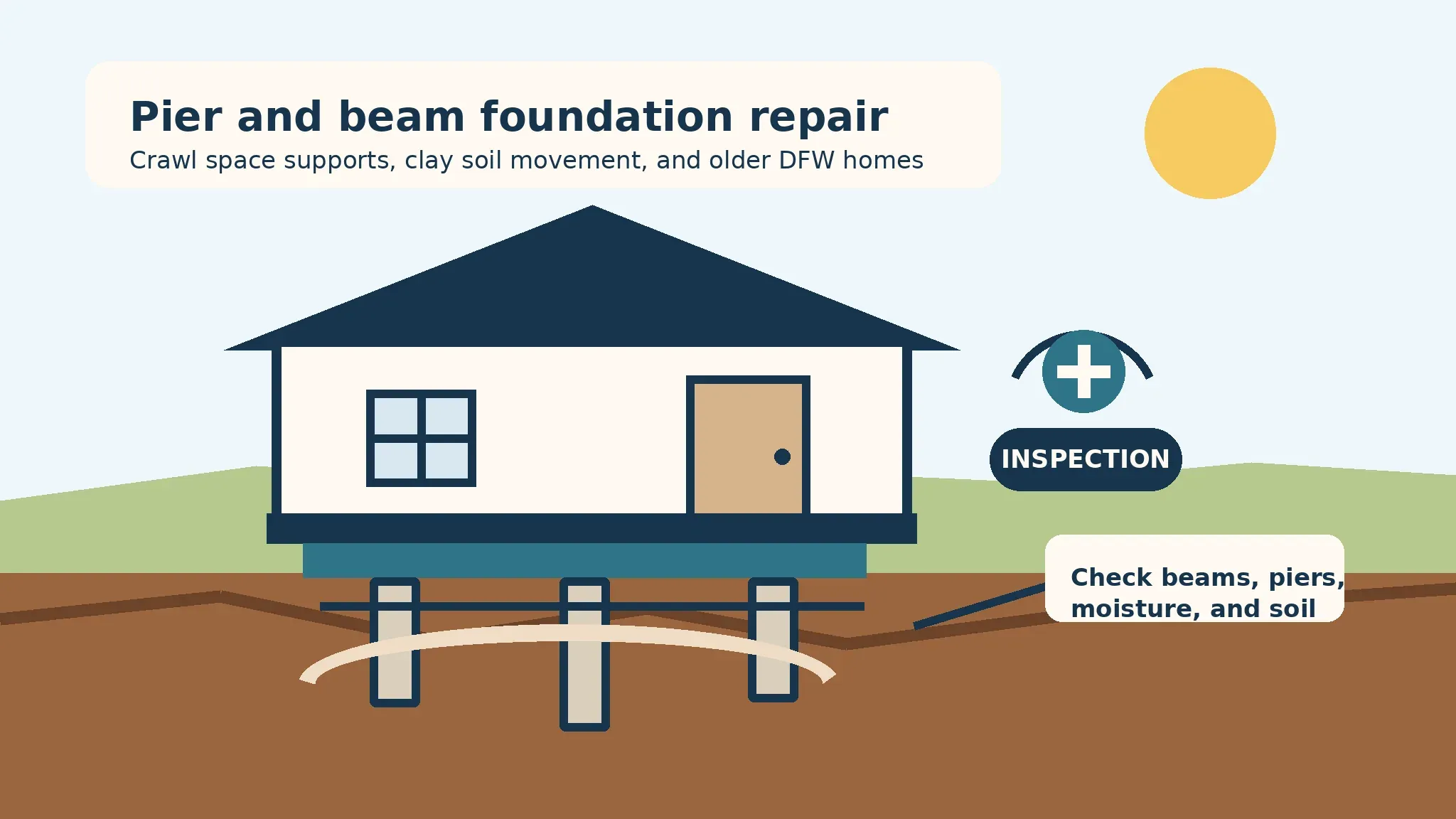 Pier and beam foundation repair diagram showing a DFW home, crawl space beams, piers, and clay soil