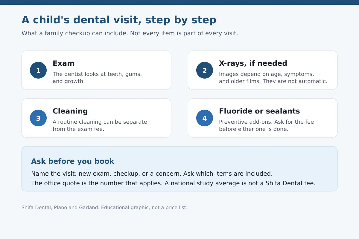 Four-step graphic of a child's dental visit: exam, X-rays if needed, cleaning, and fluoride or sealants