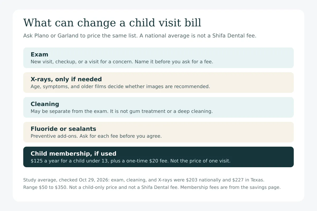 Cost breakdown showing exam, X-rays if needed, cleaning, fluoride or sealants, and the child membership