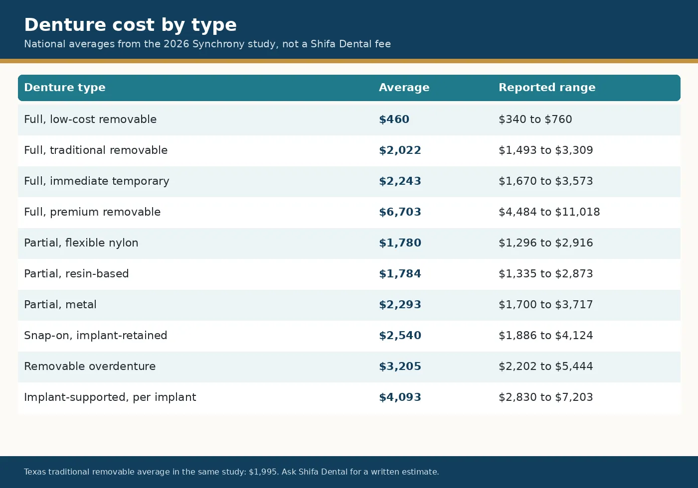 Table of national average denture cost by type, from low-cost removable to implant-supported.