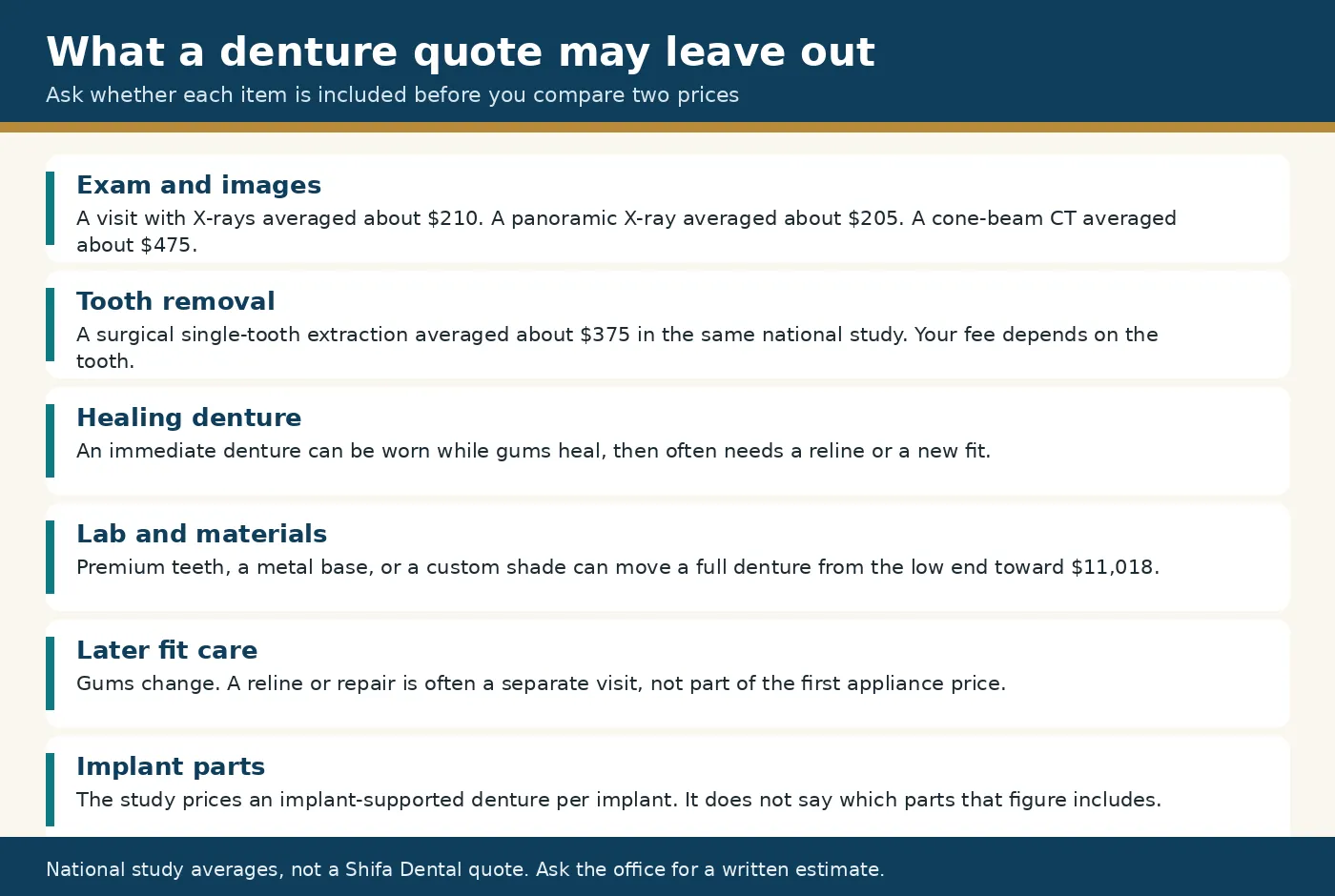 Six items a denture quote may leave out. The implant line is priced per implant, and the study does not say which parts that figure includes.