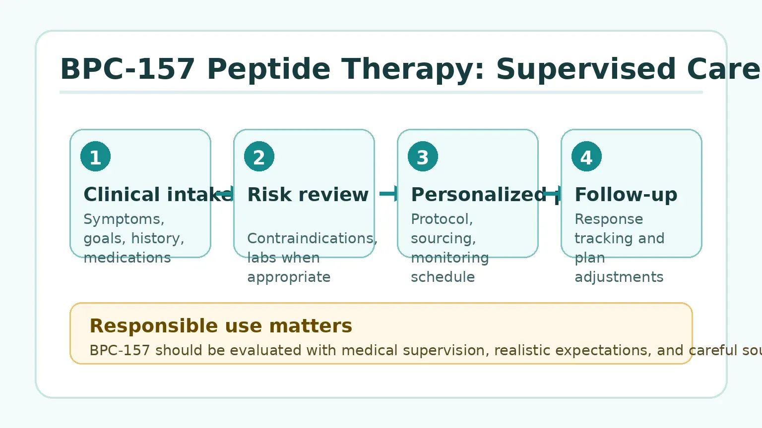 BPC-157 peptide therapy supervised care pathway from intake to monitoring