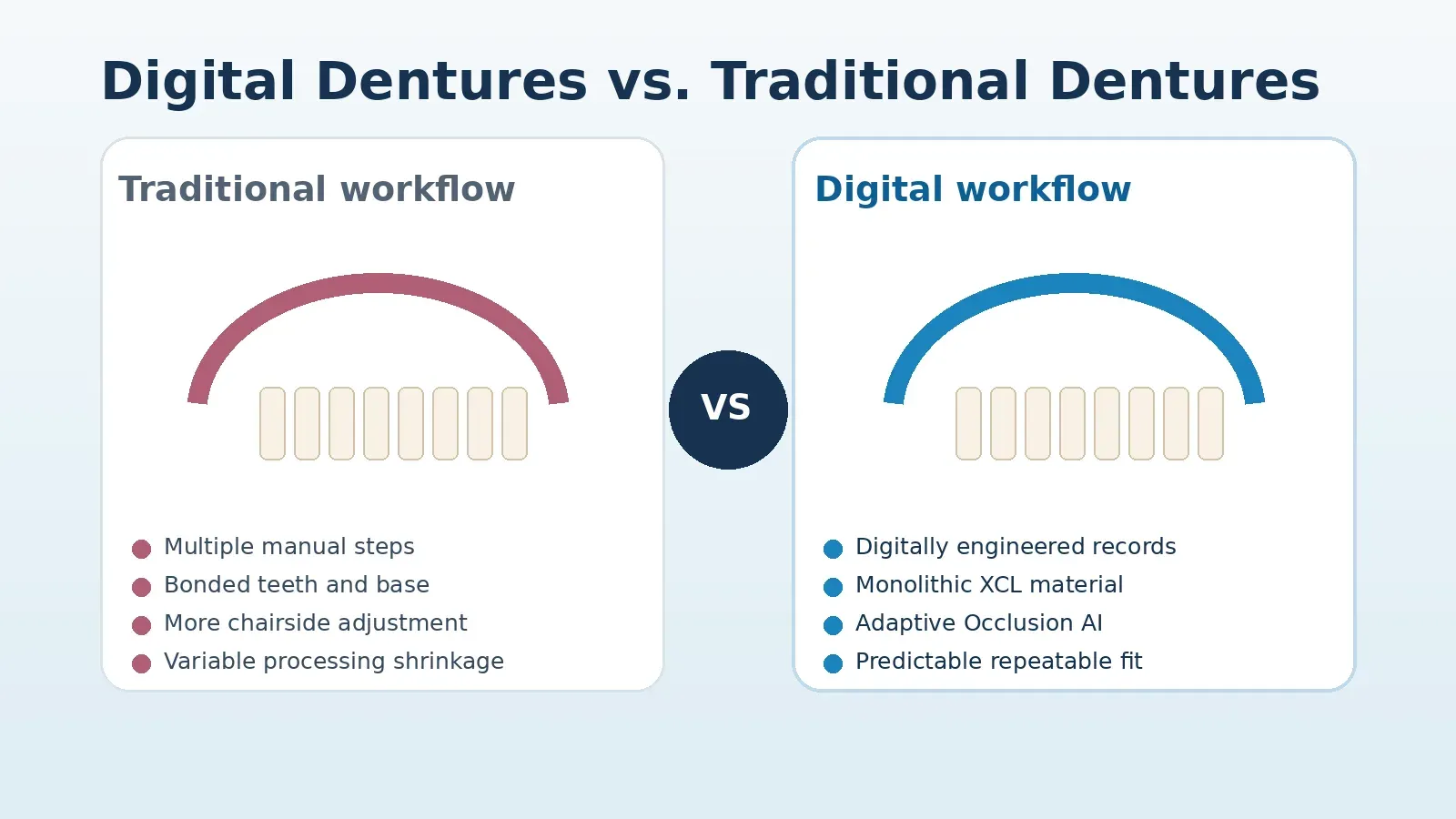Digital and conventional denture workflows compared by a dental team