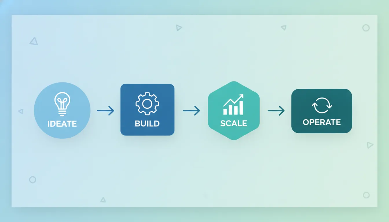 Four-stage venture studio process diagram showing Ideate, Build, Scale, and Operate phases with connected arrows in a flat geometric blue-teal design