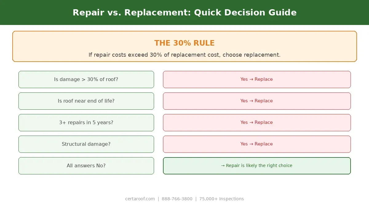 Infographic comparing roof repair vs replacement factors including cost, timeline, and lifespan