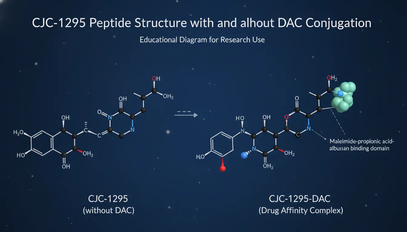Molecular structure diagram showing CJC-1295 peptide sequence with and without DAC conjugation