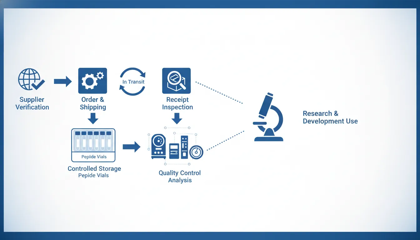 Research-only peptides for sale procurement and receipt verification workflow