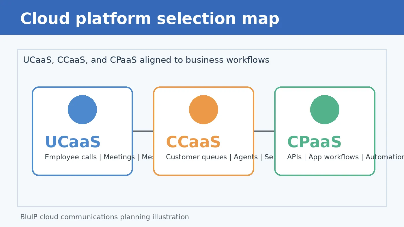 UCaaS vs CCaaS vs CPaaS cloud communication platforms decision map