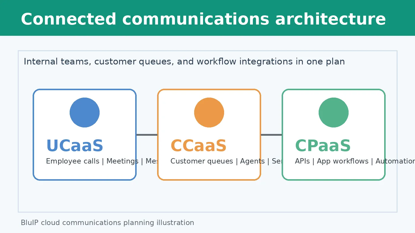 Integrated UCaaS and CCaaS architecture for connected customer and employee workflows