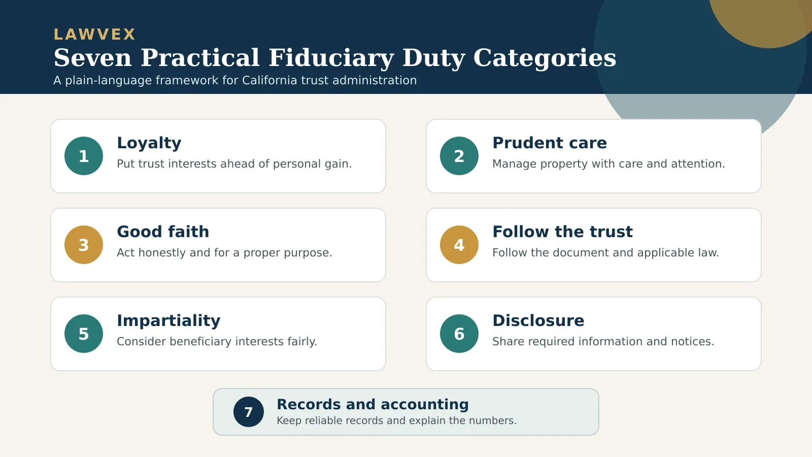 Annotated diagram of seven practical fiduciary duty categories in California trust administration