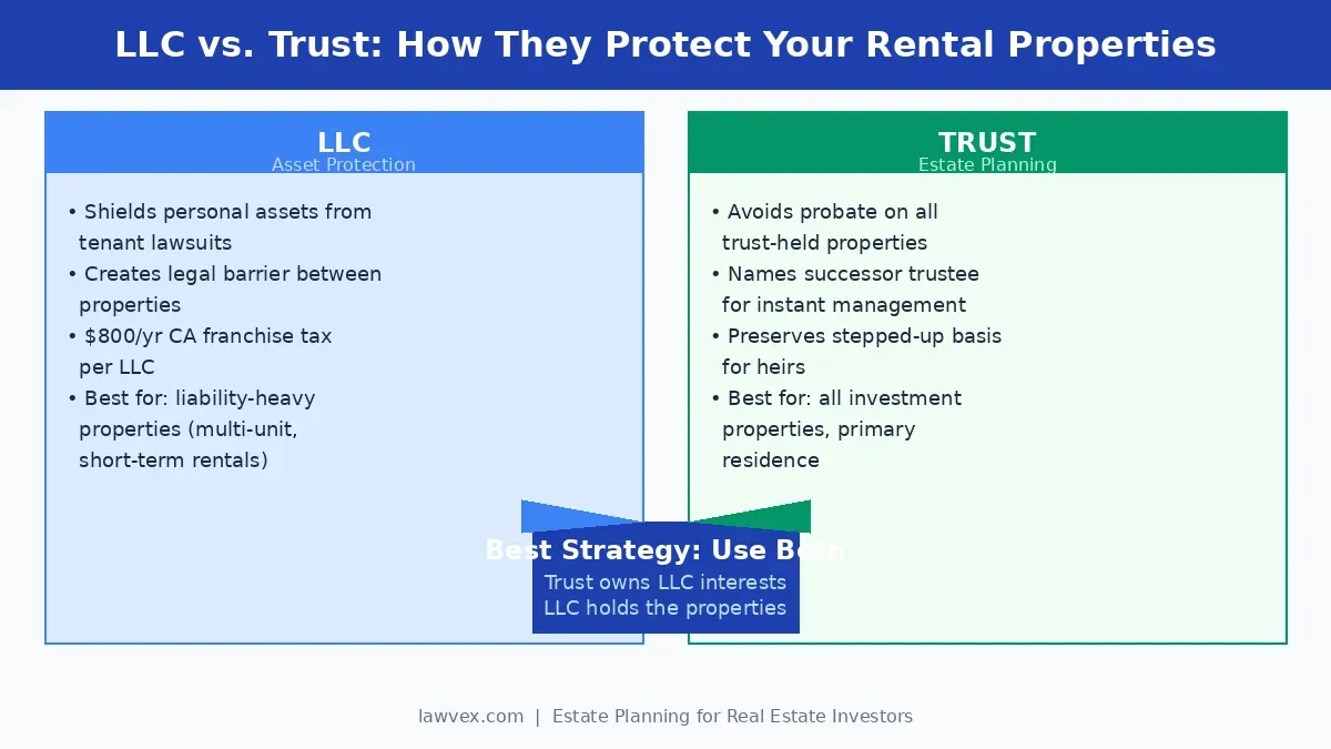 LLC vs trust comparison diagram for real estate investor estate planning showing how each structure protects rental properties