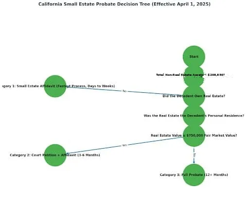 Probate tree California Small Estate Probate Categories