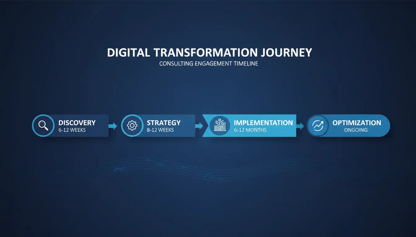 Cronograma de un proyecto de consultoría sobre transformación digital que muestra cuatro fases: Descubrimiento, Estrategia, Implementación y Optimización, con las duraciones estimadas