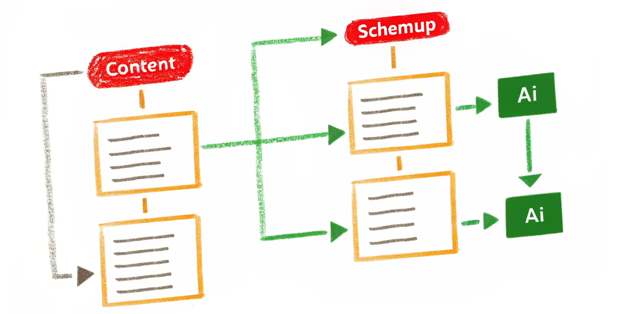 Flowchart illustration showing the GEO implementation process: content structure, schema markup, entity authority, and AI citation steps