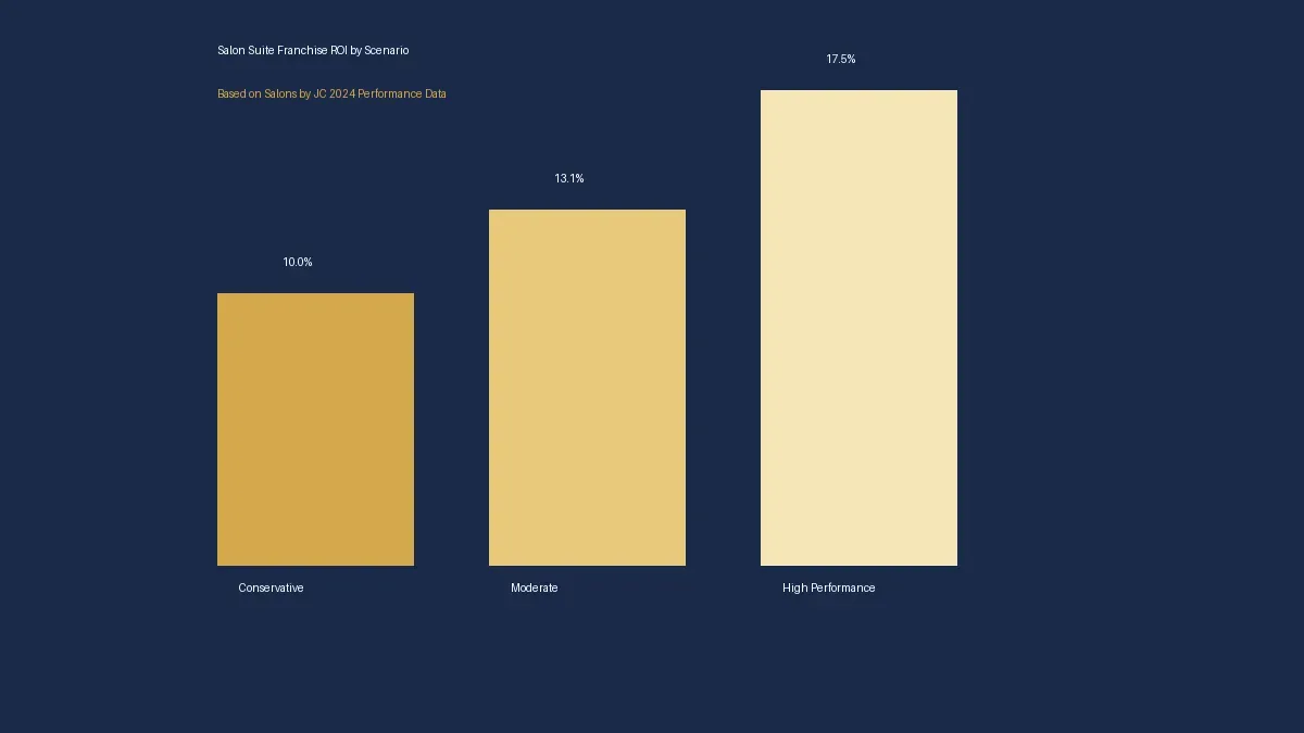 Salon suite franchise ROI comparison chart showing conservative, moderate, and high performance scenarios based on Salons by JC 2024 data
