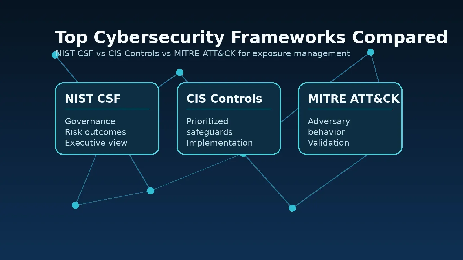 Top cybersecurity frameworks compared: NIST, CIS, and MITRE ATT&CK