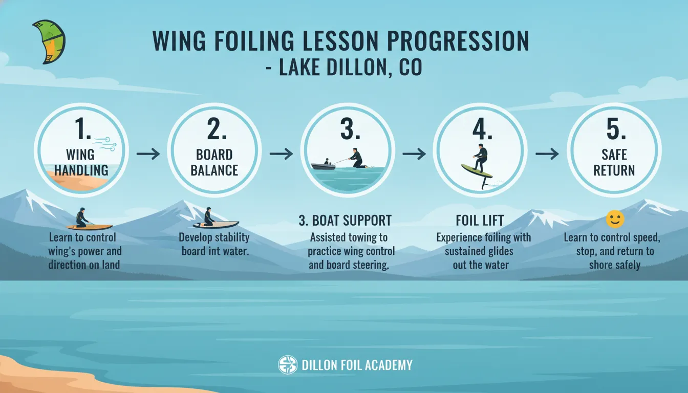 Five-step wing foiling lesson progression on Lake Dillon