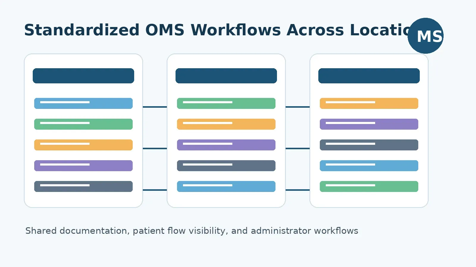 Multi location oral surgery practice software dashboard for standardized OMS workflows