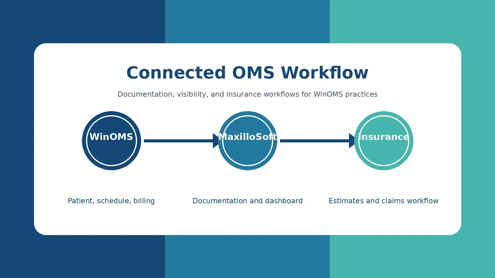 WinOMS integration oral surgery workflow connecting documentation dashboard visibility and insurance tasks