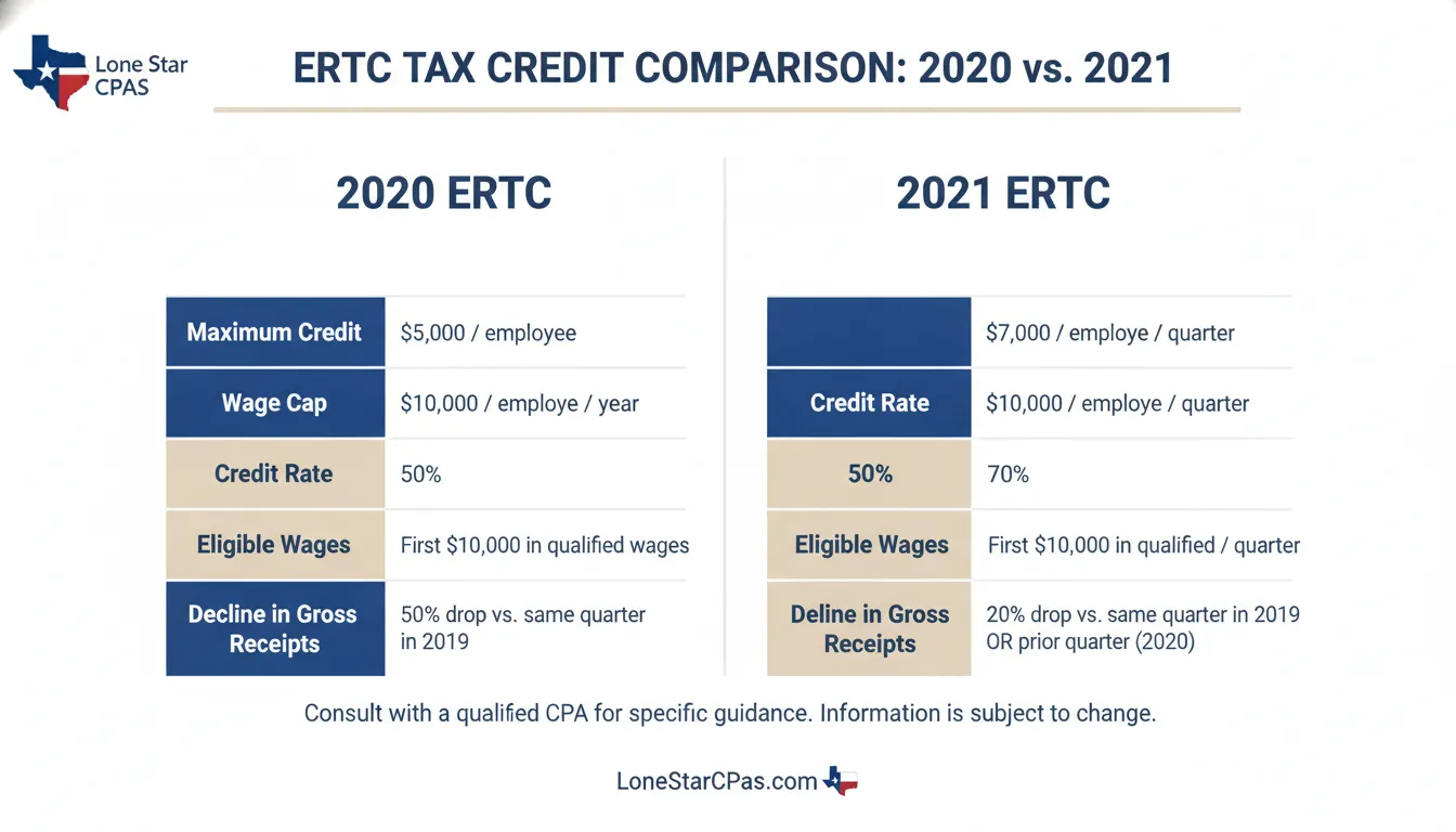 Side-by-side comparison chart of 2020 versus 2021 ERTC tax credit rates showing the 50% and 70% credit rates per employee