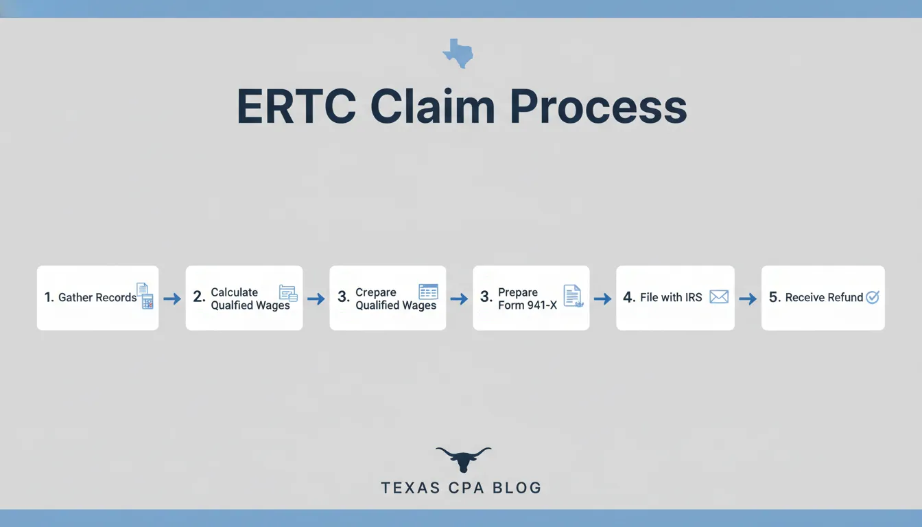 Step-by-step flowchart showing the ERTC claim process from record gathering through IRS filing