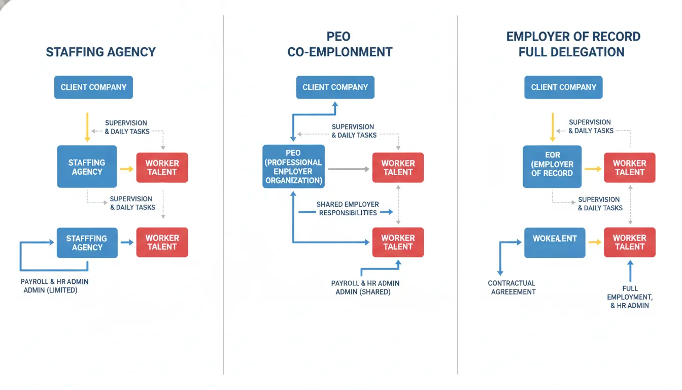 Comparison diagram showing staffing agency, PEO, and employer of record business models with legal responsibility labels