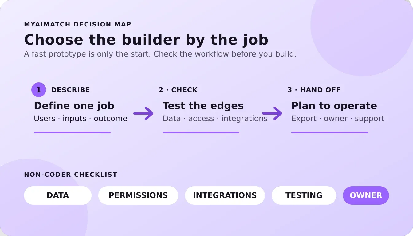 Decision map showing three AI app builder stages: describe the job, check data and permissions, and plan the handoff