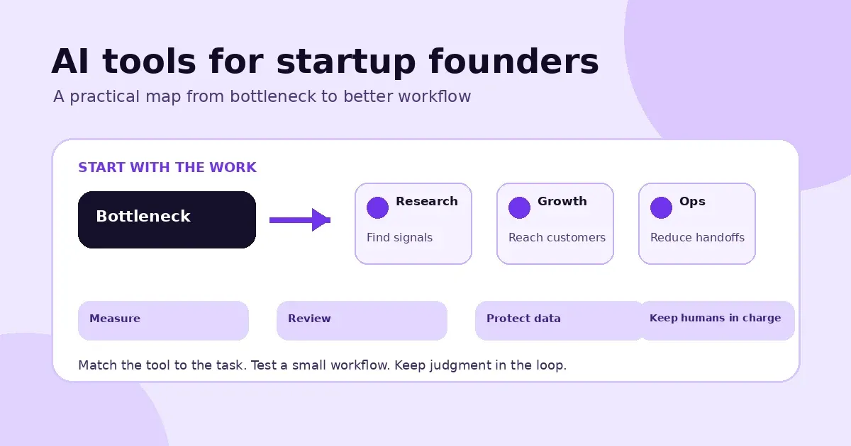 Illustrated workflow map showing AI tools for startup founder research, growth, and operations.
