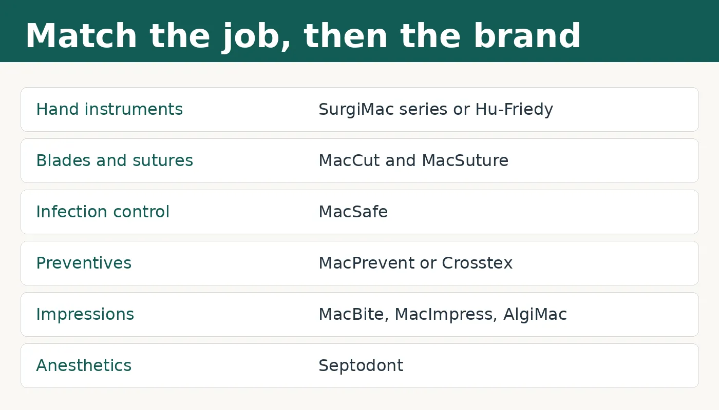 Chart matching clinical jobs to SurgiMac house lines and carried brands