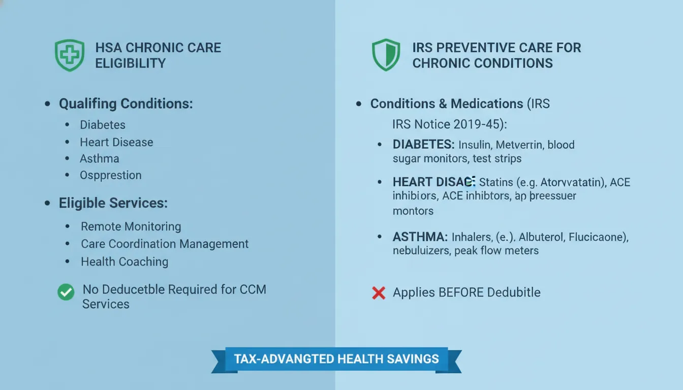 Comparison chart showing HSA chronic care management eligibility across common chronic conditions with IRS preventive care designations