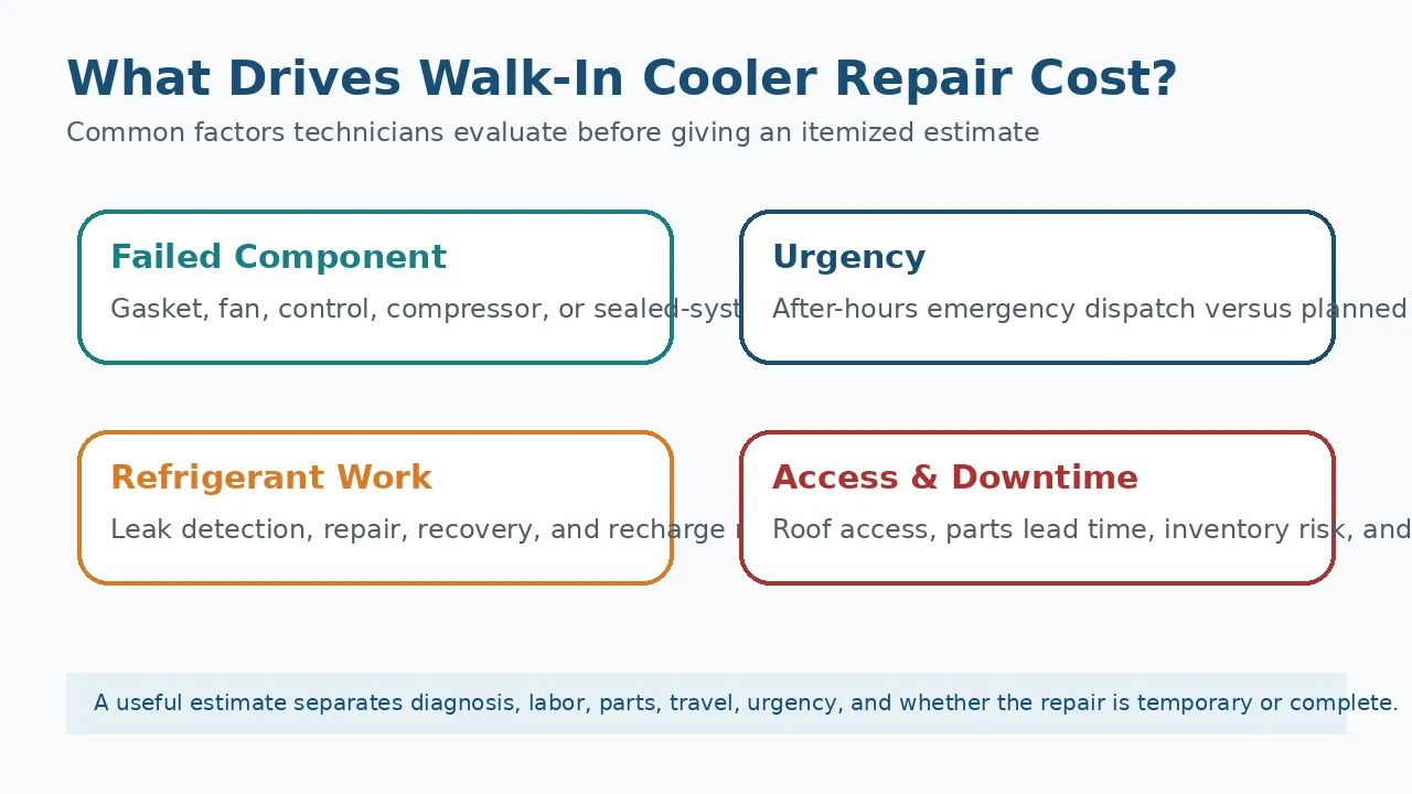 Walk in cooler repair cost drivers including failed components, urgency, refrigerant work, access, and downtime