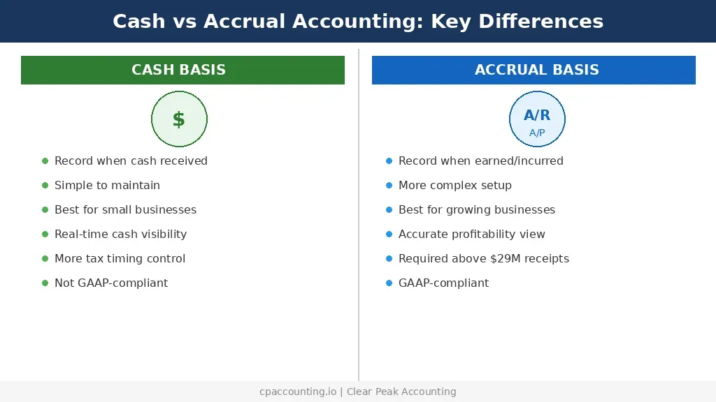 Cash basis vs accrual basis accounting comparison chart showing key differences for small businesses