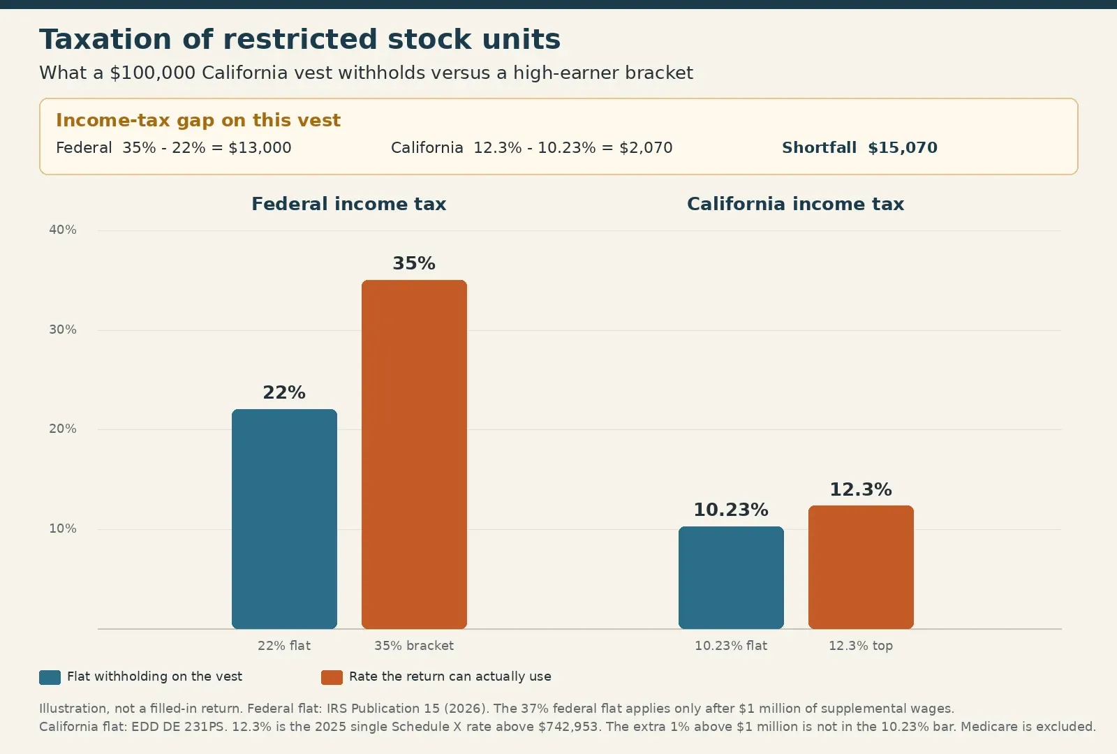 Bar chart of taxation of restricted stock units showing 22% federal withholding against a 35% bracket and 10.23% California withholding against a 12.3% top rate on a $100,000 vest