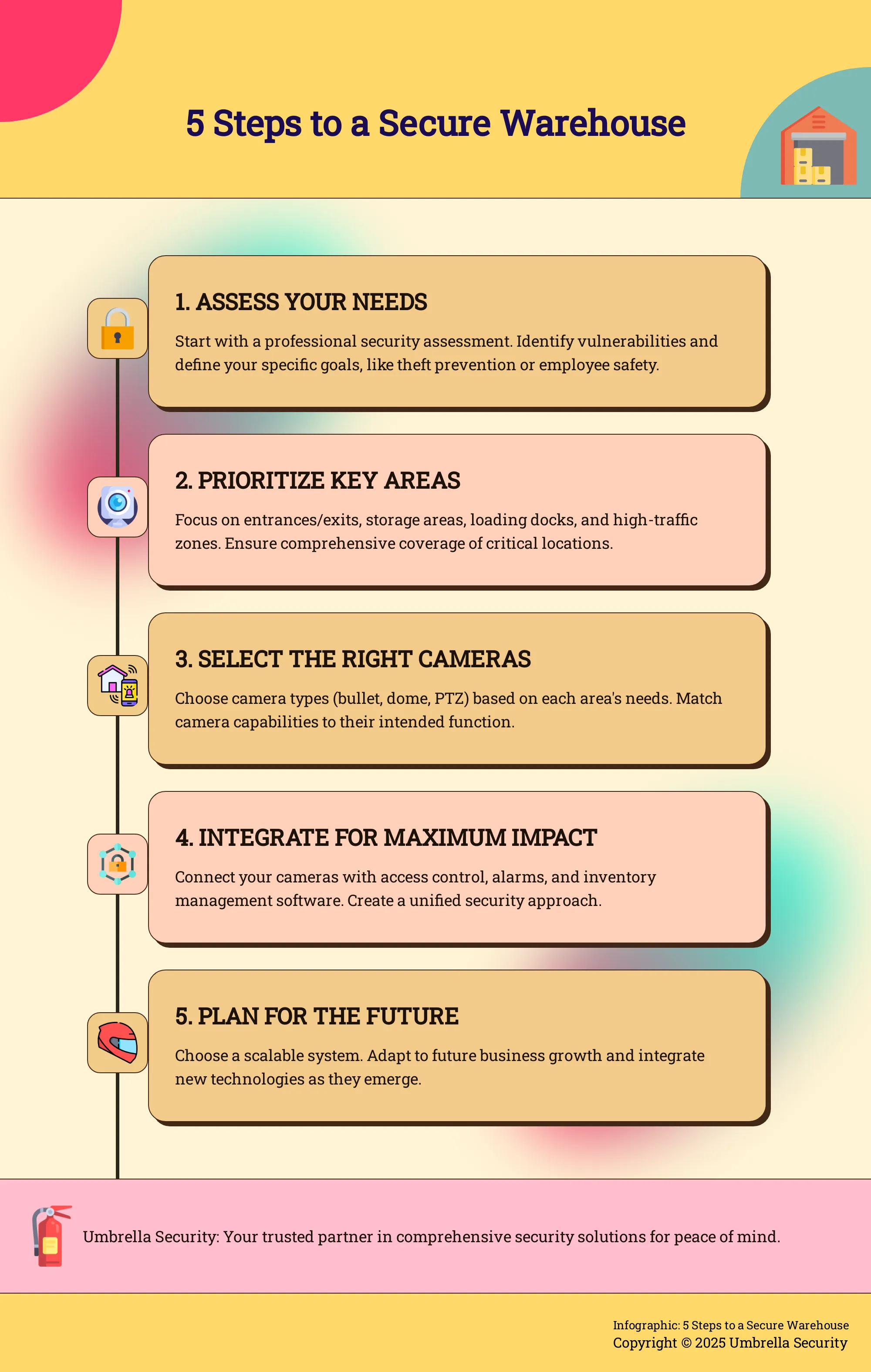 Infographic outlining 5 steps to choosing a warehouse surveillance system