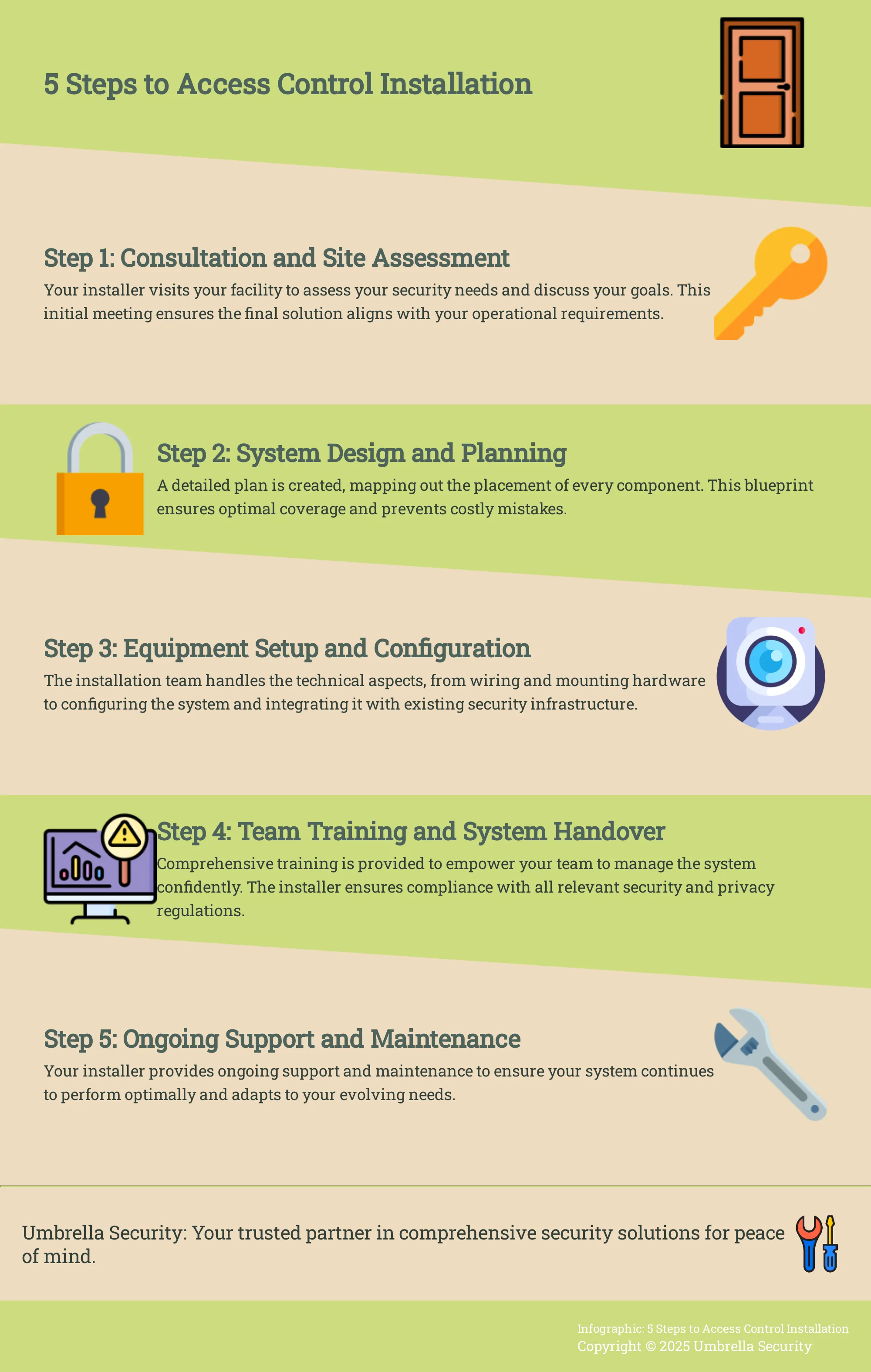 Infographic depicting the 5 steps involved in installing an access control system.