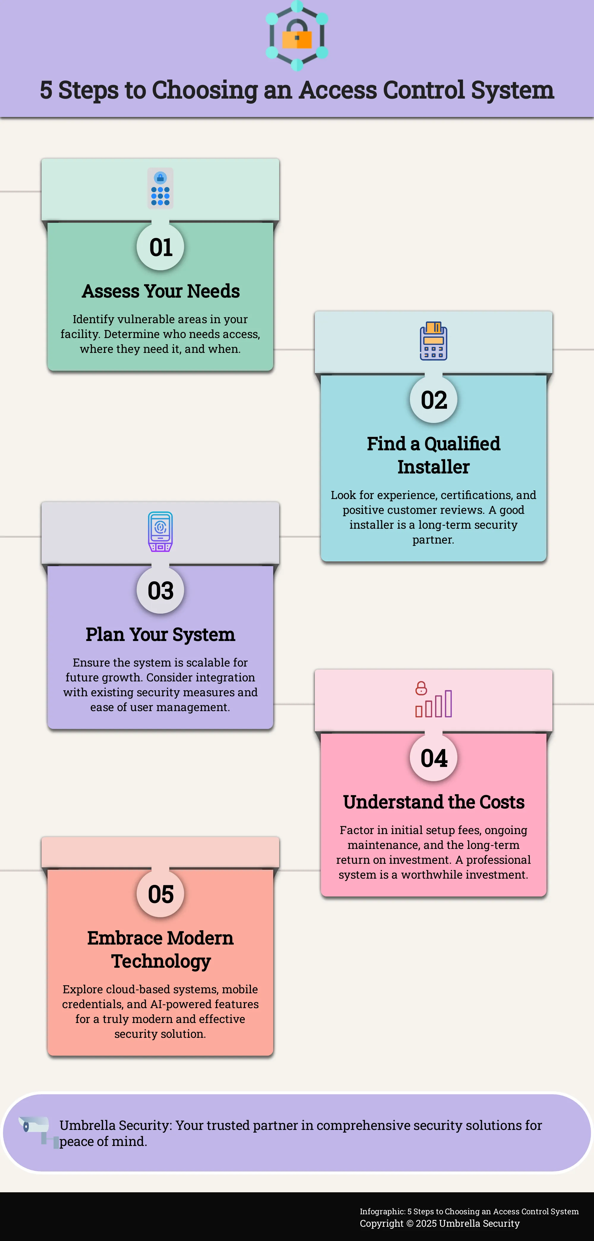 Infographic outlining 5 steps to choosing an access control system