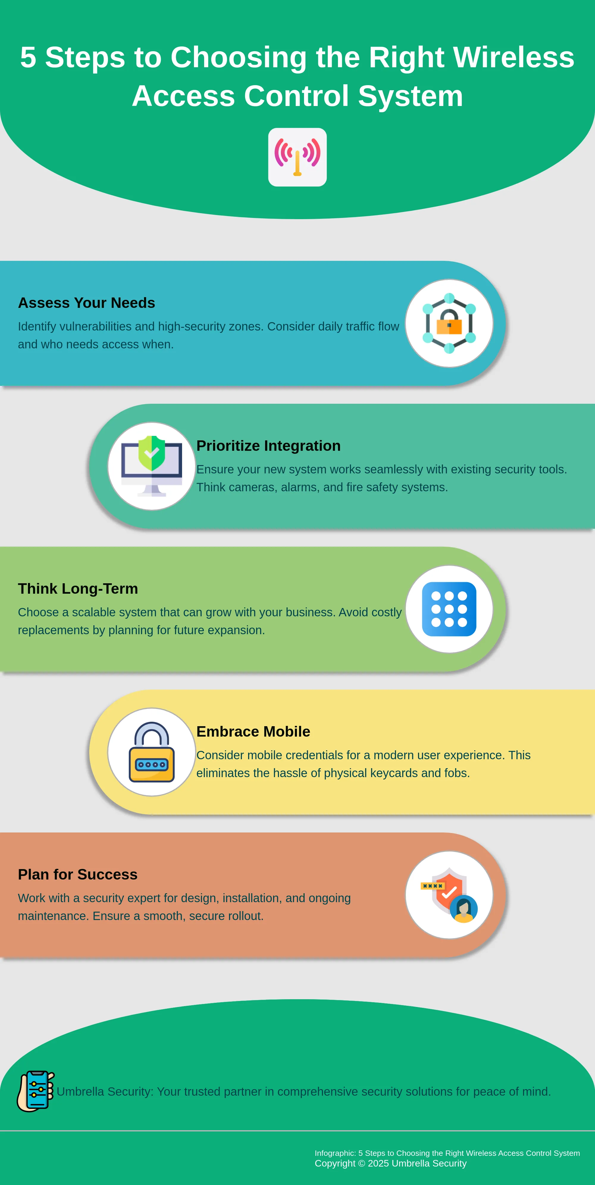 Infographic guiding businesses through choosing a wireless access control system