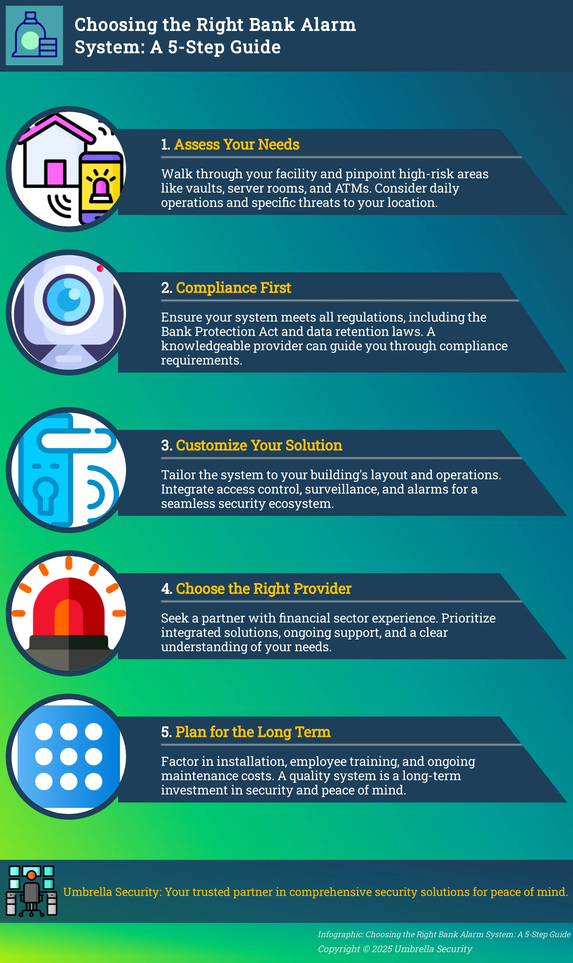 A 5-step infographic guiding users through selecting a bank alarm system.